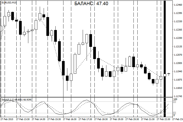 Assistant for checking strategies on historical data - indicator for MetaTrader 4