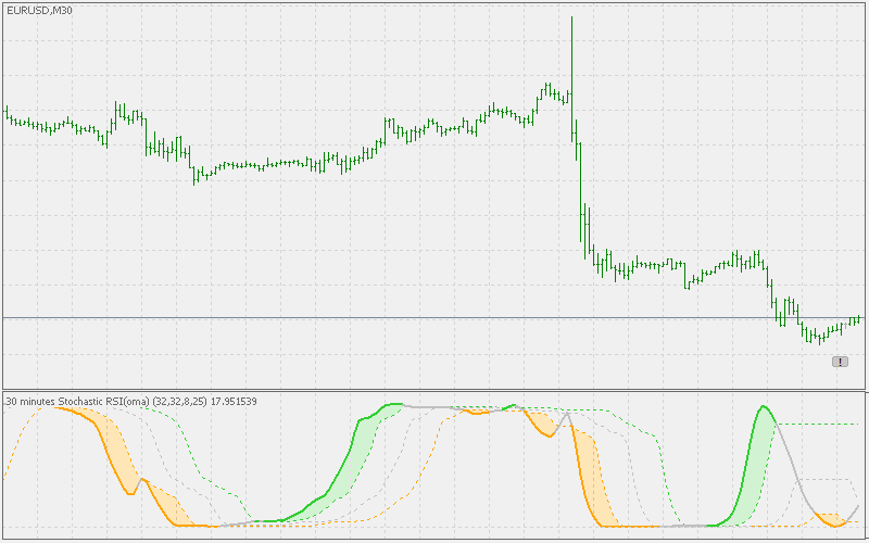 Stochastic RSI (OMA) - indicator for MetaTrader 5