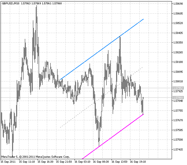 AutoTrendLinien - indicator for MetaTrader 5