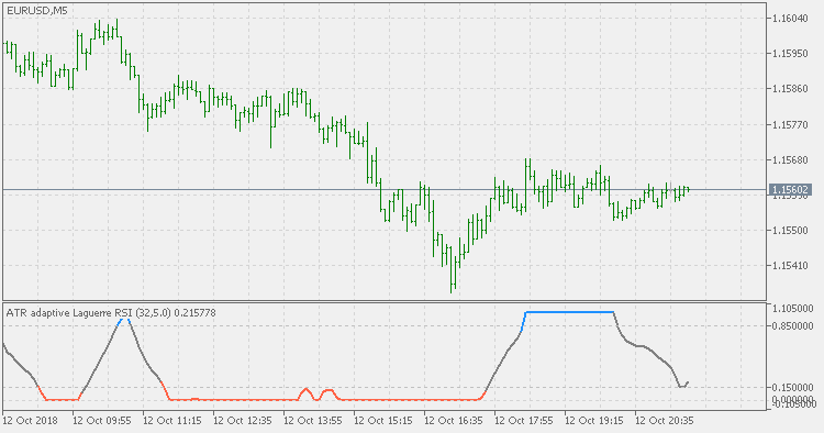 ATR adaptive smooth Laguerre RSI - indicator for MetaTrader 5