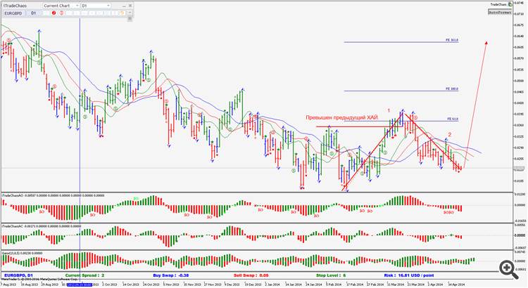 AO_HTF - indicator for MetaTrader 5