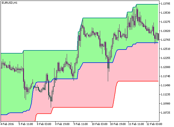 PChannel3Cloud - indicator for MetaTrader 5