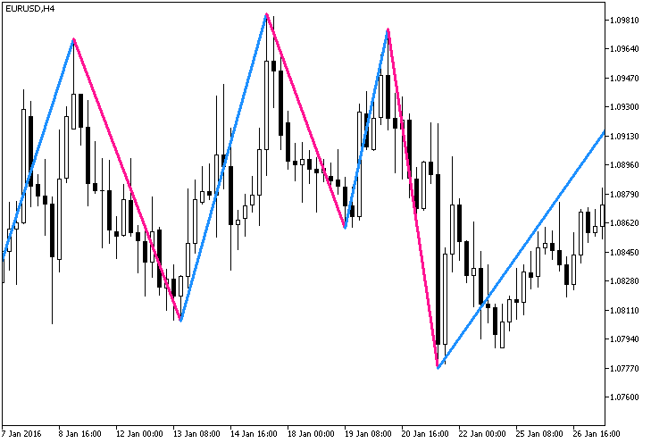 ZZ_Color - indicator for MetaTrader 5