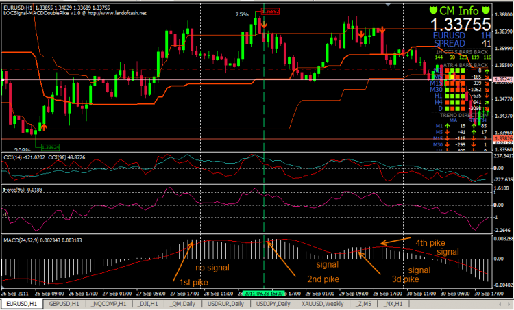 LOCSignal-MACDDoublePike - indicator for MetaTrader 4