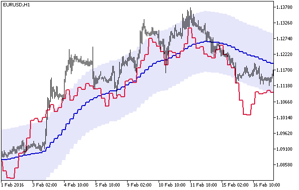 MFI_Chart_HTF - indicator for MetaTrader 5