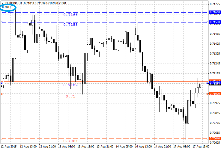 Support Resistance - Tools - indicator for MetaTrader 4