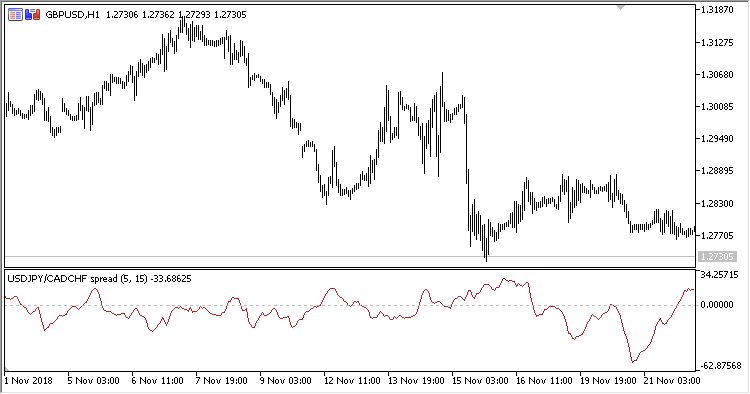 Spread_Oscillator - indicator for MetaTrader 5