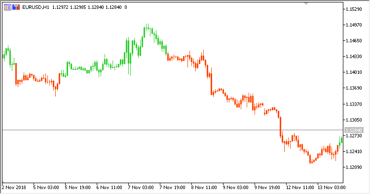 Advanced_Fractal_Overlay - indicator for MetaTrader 5