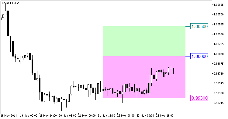 Float_Pivot_Digit_Box - indicator for MetaTrader 5