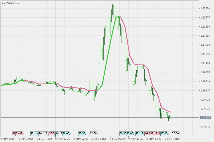 Swing line - extended version - indicator for MetaTrader 5