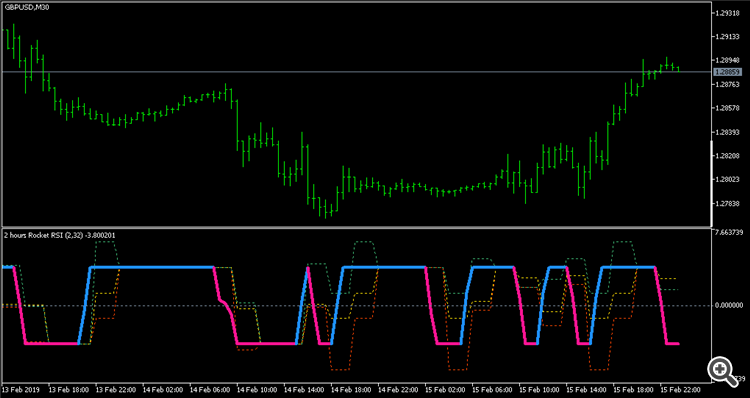 Rocket RSI pivots - indicator for MetaTrader 5