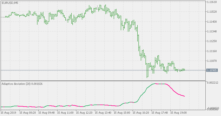 Adaptive deviation - indicator for MetaTrader 5