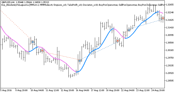 Exp_AbsolutelyNoLagLwma - expert for MetaTrader 5