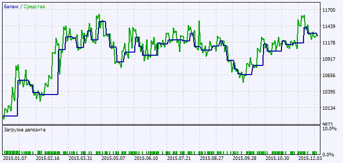 Exp_i-CAi_StDev - expert for MetaTrader 5