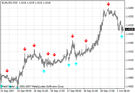 Super-signals - indicator for MetaTrader 4
