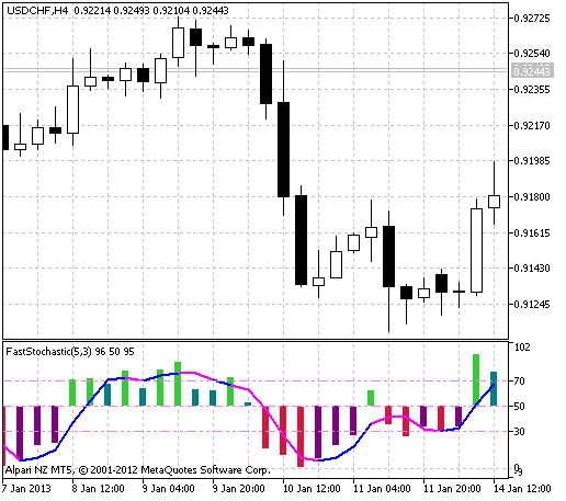 FastStochastic - indicator for MetaTrader 5
