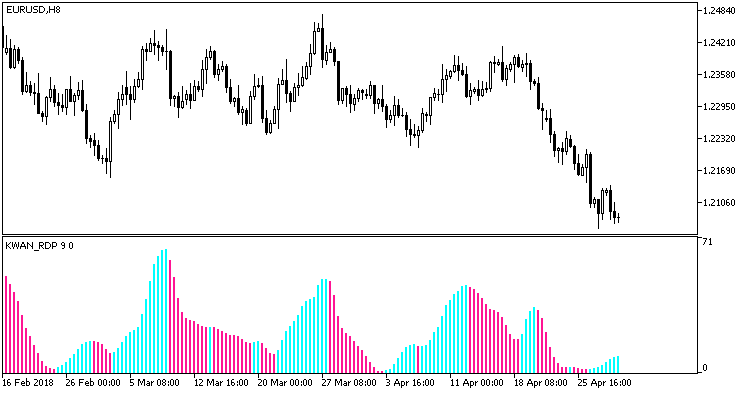 KWAN_RDP - indicator for MetaTrader 5