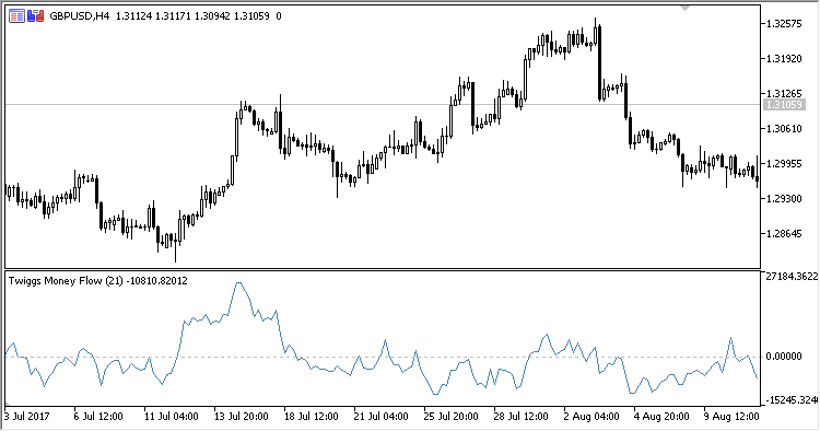 Twiggs_Money_Flow - indicator for MetaTrader 5