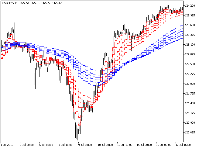 GMMA_HTF - indicator for MetaTrader 5