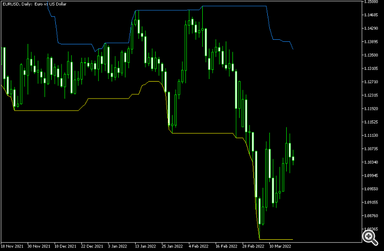 Recent High/Low Alert MT5 - indicator for MetaTrader 5