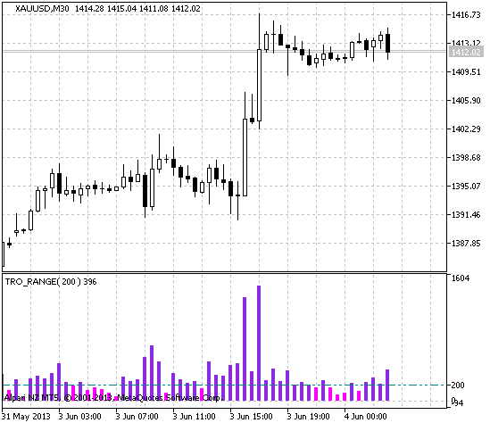 Tro_Range - indicator for MetaTrader 5