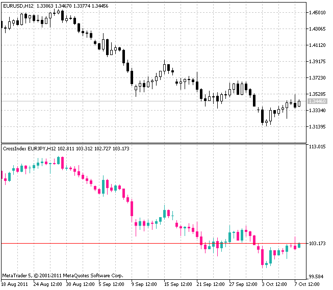 CrossIndex - indicator for MetaTrader 5