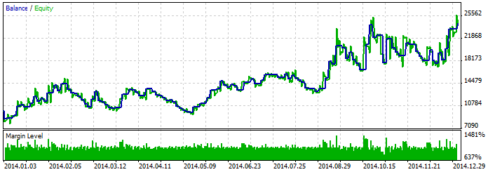 Exp_FisherCyberCycle - expert for MetaTrader 5
