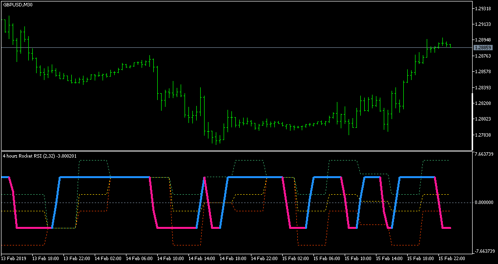 Rocket RSI pivots - indicator for MetaTrader 5