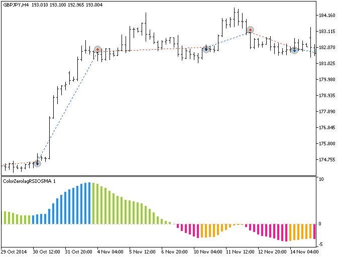 Exp_ColorZerolagRSIOSMA - expert for MetaTrader 5