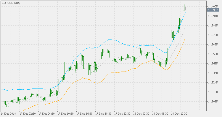 Volatility bands - indicator for MetaTrader 5