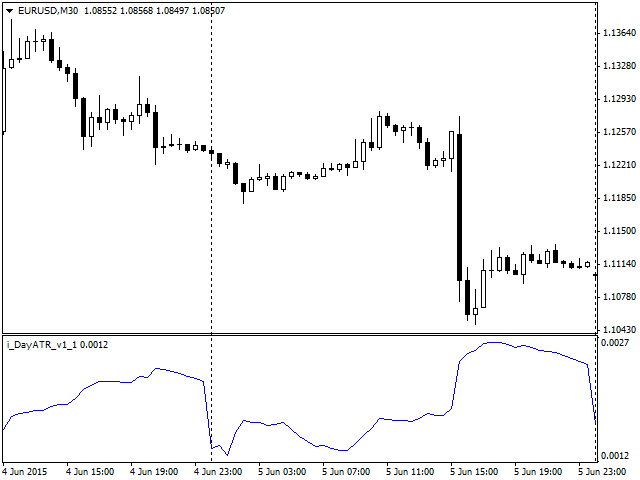 DayATR - indicator for MetaTrader 4