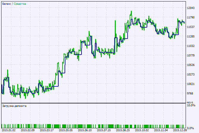 Exp_MFI_Slowdown - expert for MetaTrader 5