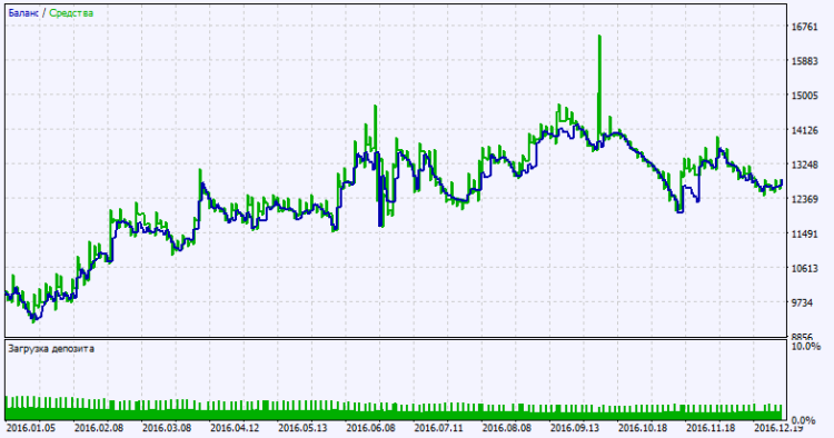 Exp_Skyscraper_Fix_ColorAML - expert for MetaTrader 5