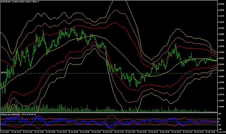 Triple Bolling - indicator for MetaTrader 5