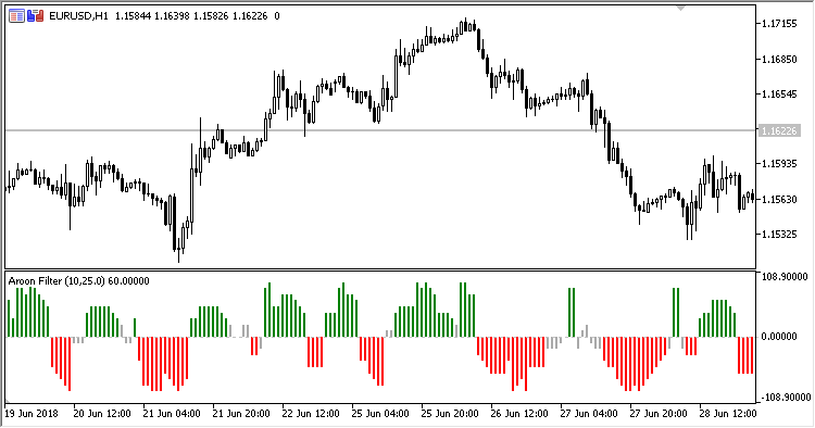 Aroon_Filter - indicator for MetaTrader 5