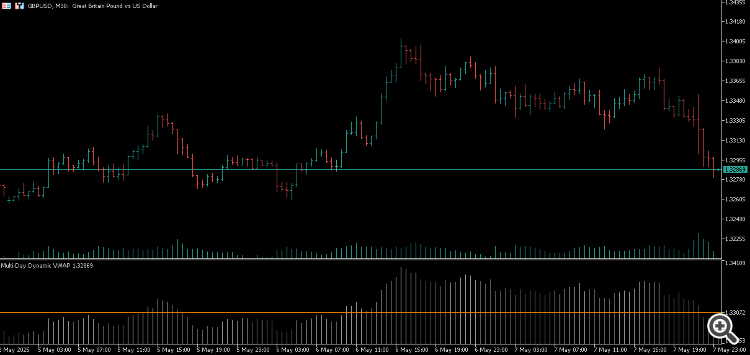 Multi-Day Dynamic VWAP - indicator for MetaTrader 5