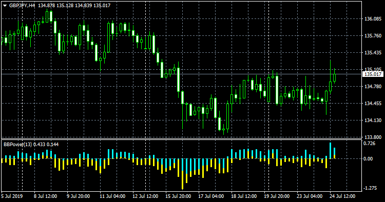BearsBullsPower - indicator for MetaTrader 4