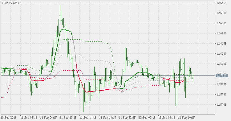 Kaufman ama - with floating levels - indicator for MetaTrader 5