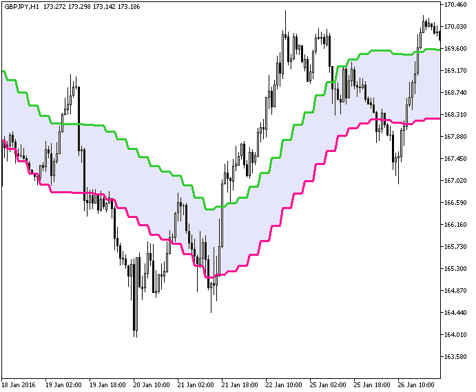XEnvelopes_HTF - indicator for MetaTrader 5