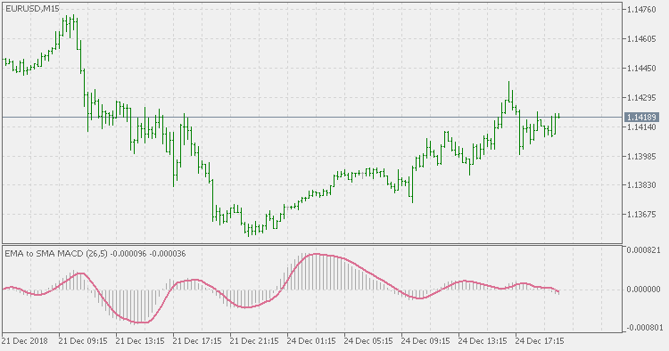 EMA to SMA MACD - indicator for MetaTrader 5