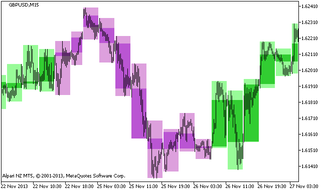 BackgroundCandle_FisherCGOscillator_HTF - indicator for MetaTrader 5