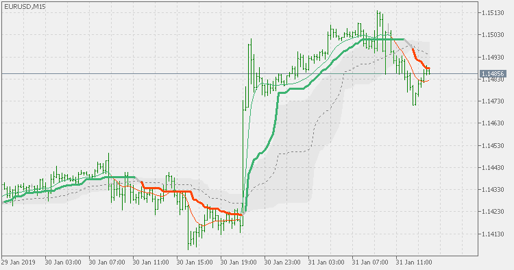 Corrected volatility ratio adaptive double smoothed Wilders EMA with floating levels - indicator for MetaTrader 5