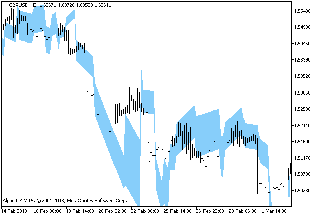 SKB-1 - indicator for MetaTrader 5