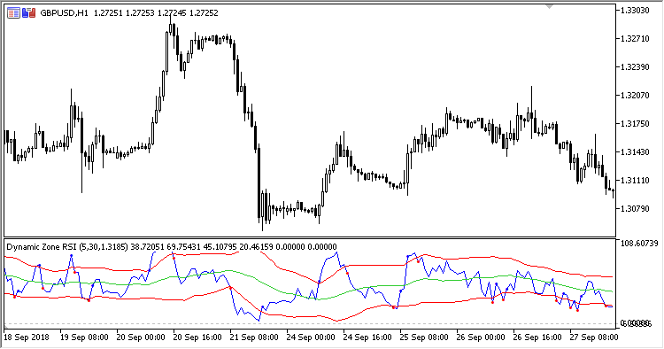 Dynamic_Zone_RSI - indicator for MetaTrader 5