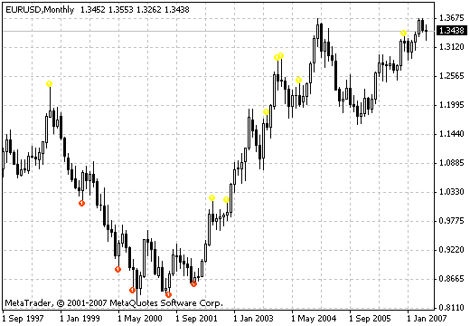 BW-wiseMan-1 - indicator for MetaTrader 4