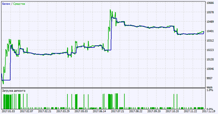 Exp_ColorMaRsi-Trigger_MMRec_Duplex - expert for MetaTrader 5