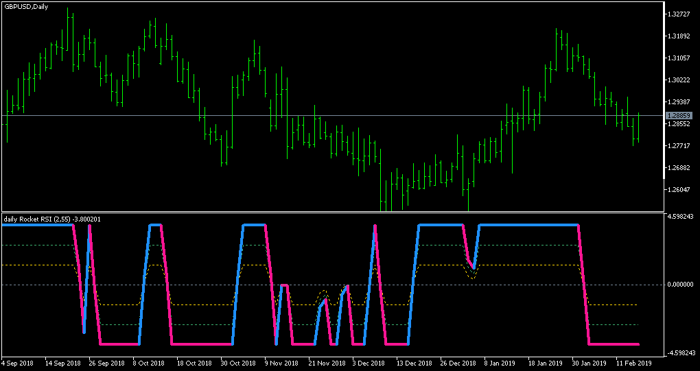 Rocket RSI pivots - indicator for MetaTrader 5