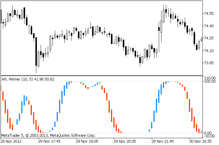 AFL Winner - indicator for MetaTrader 4