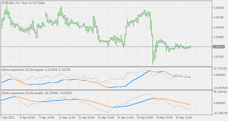 ADXm (experiment) - indicator for MetaTrader 4
