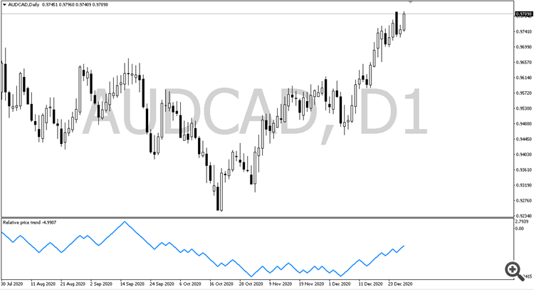 Relative price trend - indicator for MetaTrader 4